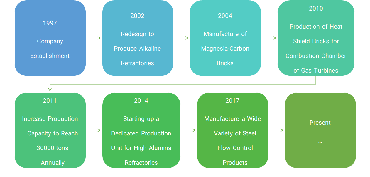 Timeline English - Home Page